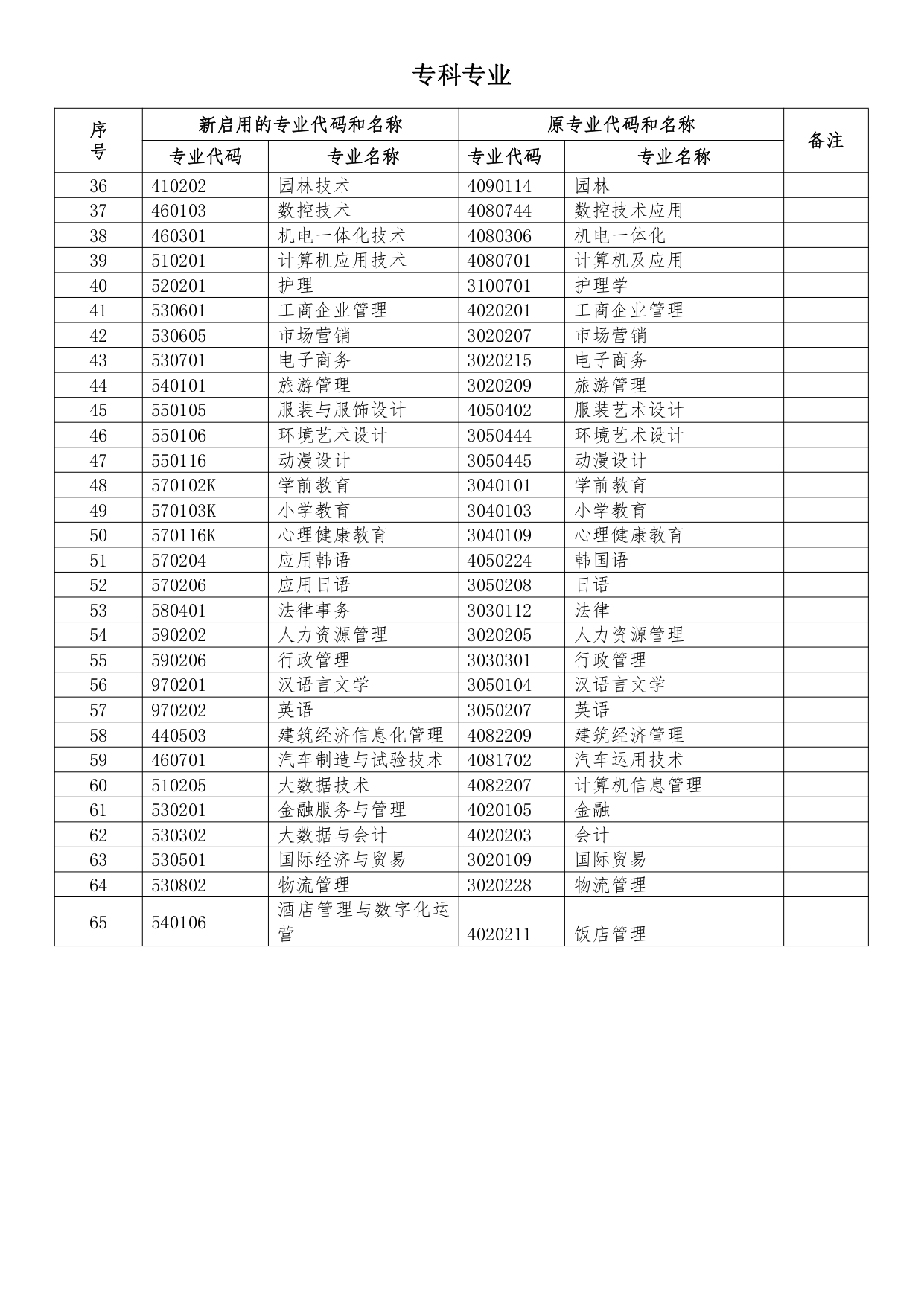 《浙江省高等教育自学考试新旧专业对照表》_page-0002.jpg