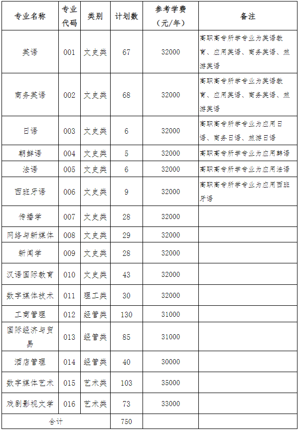 浙江越秀外国语学院专升本招生计划