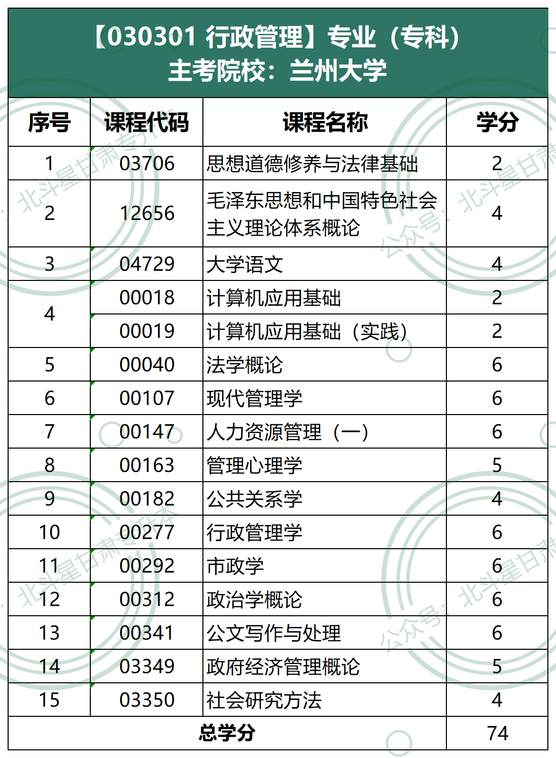 030301 行政管理（专科）兰州大学.png
