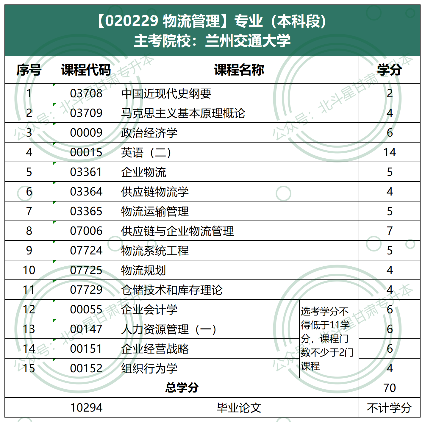 020229 物流管理（本科）兰州交通大学.png
