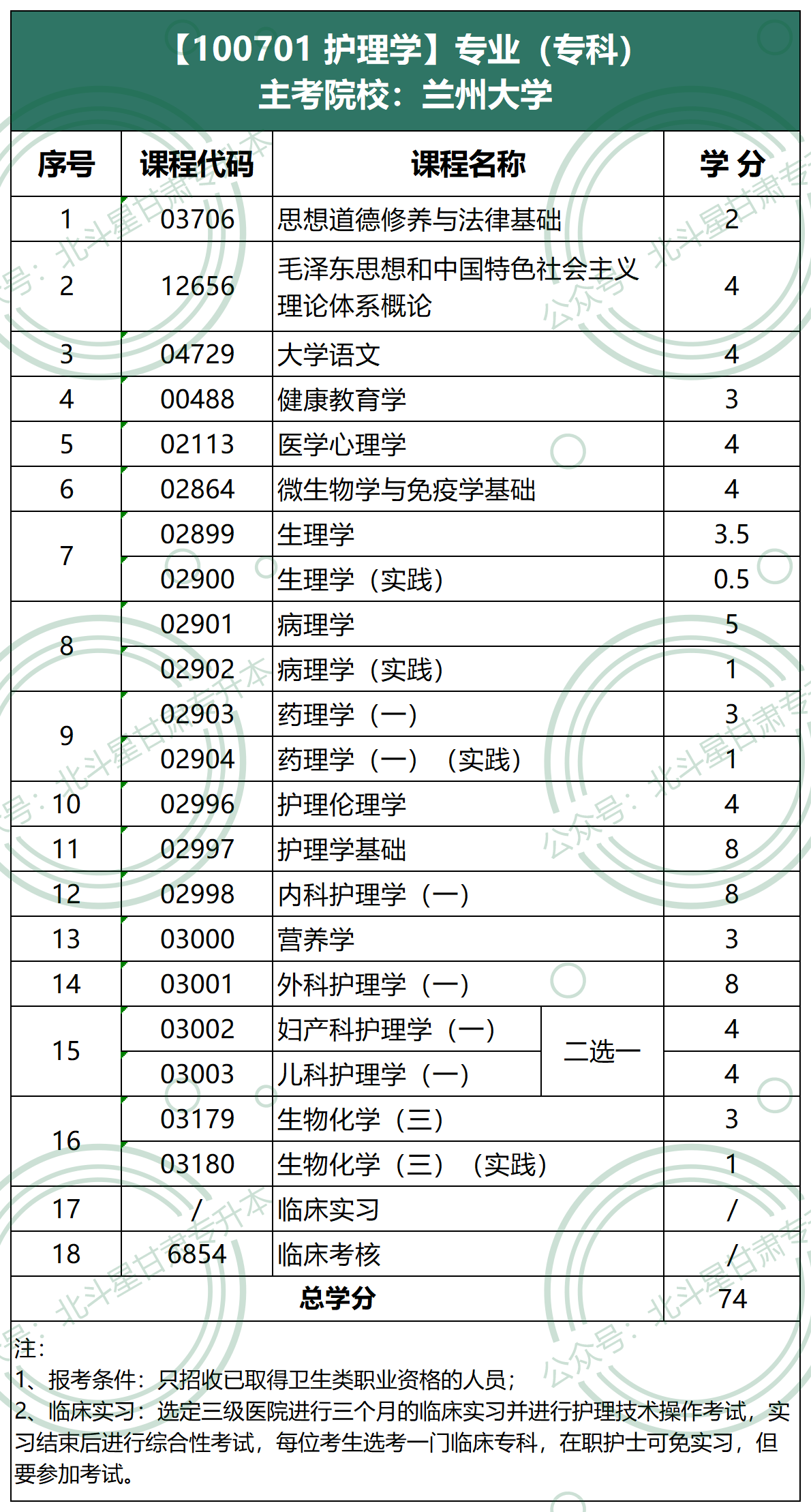 100701 护理学（专科）兰州大学.png