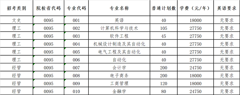 杭州电子科技大学信息工程学院专升本招生计划